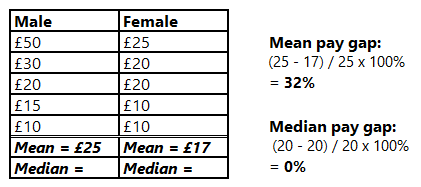 A table with an example calculation of mean and median pay gaps